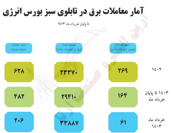 آمار برق سبز خرداد1403